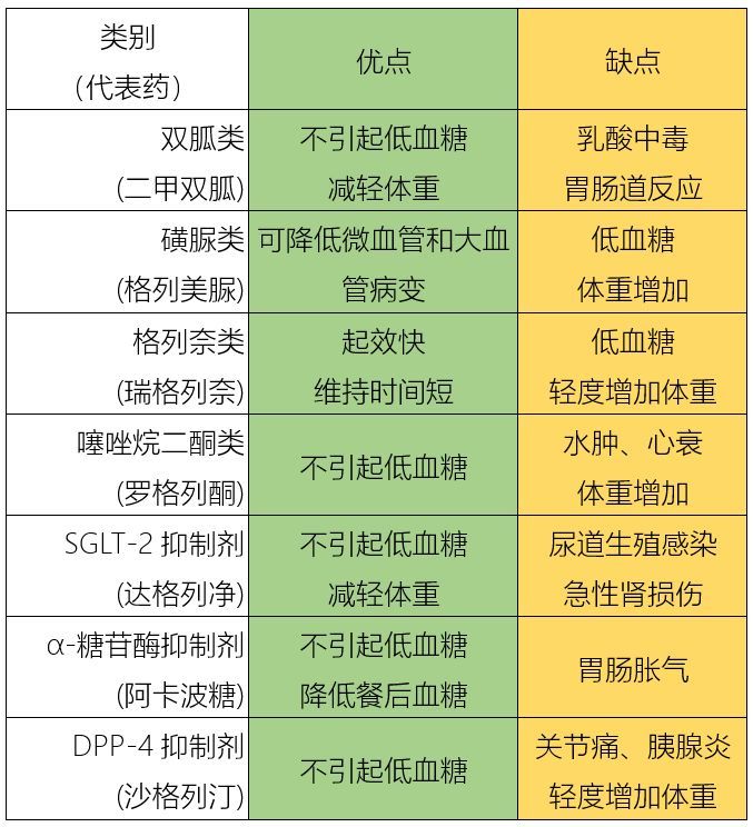 血糖28应该用什么药