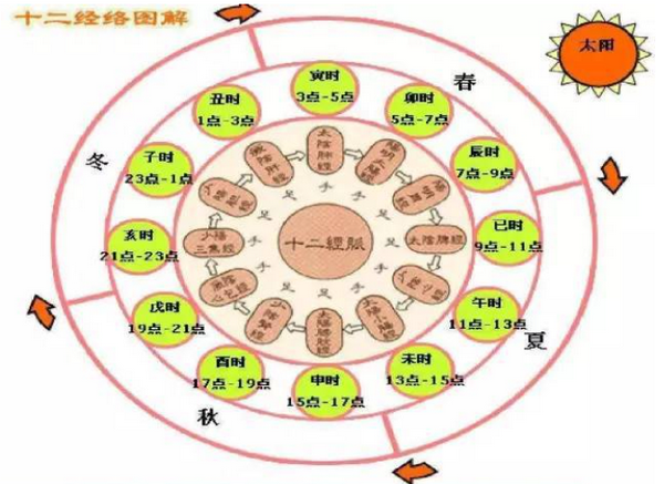下午5点什么经络
