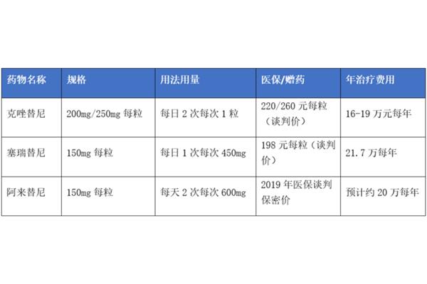 克唑替尼什么时候降价